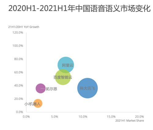 IDC報告 阿里AI領跑語音語義市場，增速高達71.3%，引領人工智能應用軟件開發新浪潮